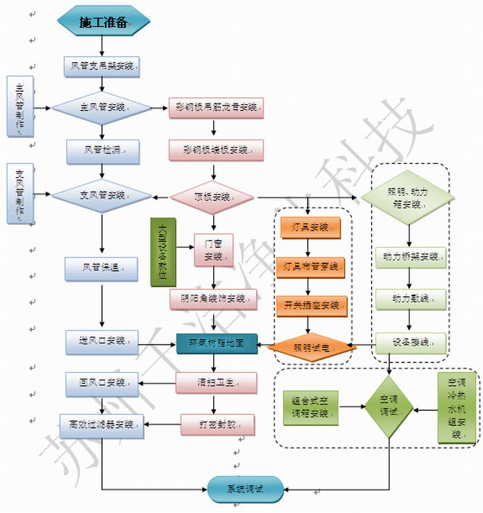 洁净室施工顺序.png