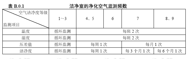 洁净室的空气净化监测频率.png