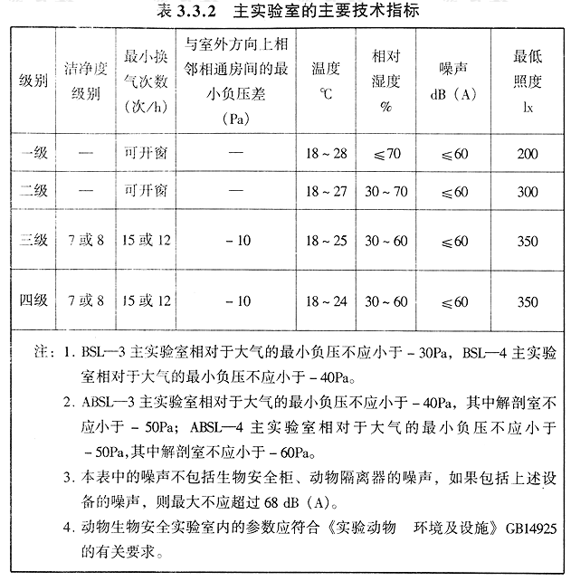 生物安全主实验室技术指标3.3.2.png